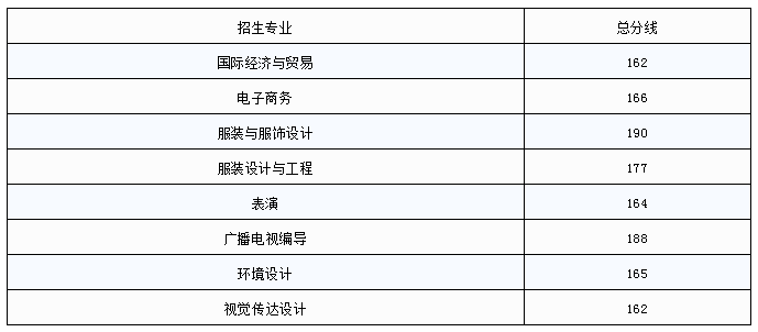 江西服裝學院專升本錄取分數(shù)線