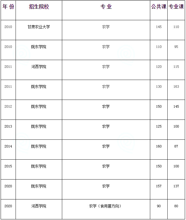 甘肃专升本,专升本,专升本分数线