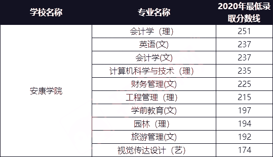 安康學院2021年專升本招生專業(yè)及2020年最低錄取分數(shù)線