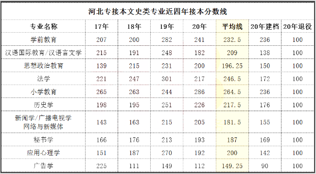 河北專接本分?jǐn)?shù)線