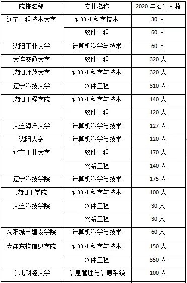 遼寧專升本,專升本,專升本招生計(jì)劃