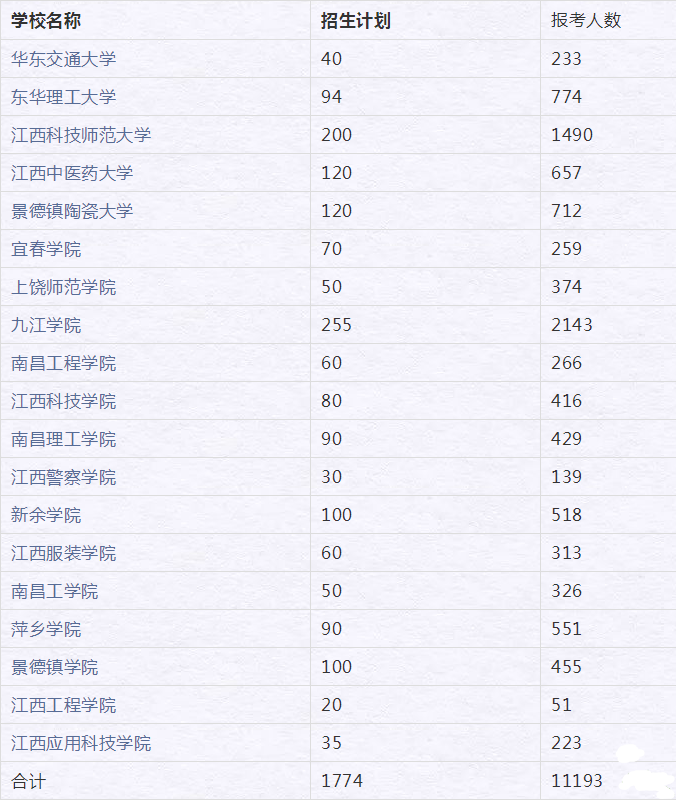 江西专升本招生计划