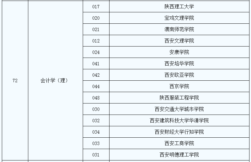 2021年陜西專升本會計(jì)學(xué)專業(yè)招生院校名單