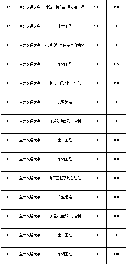 甘肅專升本,專升本,專升本分?jǐn)?shù)線,蘭州交通大學(xué)專升本