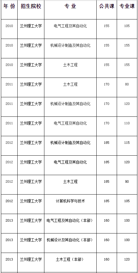 甘肅專(zhuān)升本,專(zhuān)升本,蘭州理工大學(xué)專(zhuān)升本,