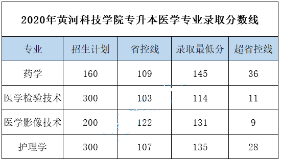 專升本醫(yī)學(xué)分?jǐn)?shù)線