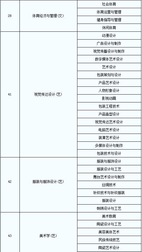 2020年陜西普通高等教育專升本專業(yè)對照表