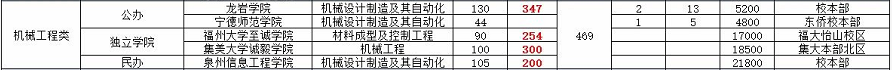 福建專升本,專升本,福建專升本機(jī)械工程類招生計(jì)劃及分?jǐn)?shù)線