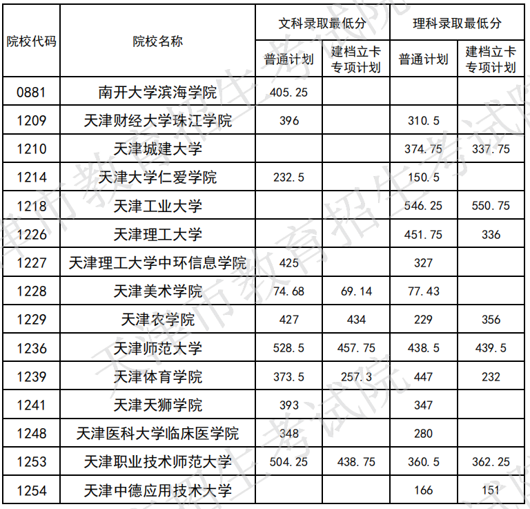 天津建檔立卡專(zhuān)升本分?jǐn)?shù)線(xiàn)