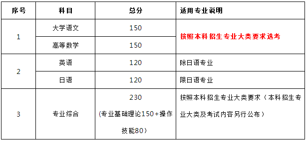 江苏专转本新政策改革后考试科目有哪些？