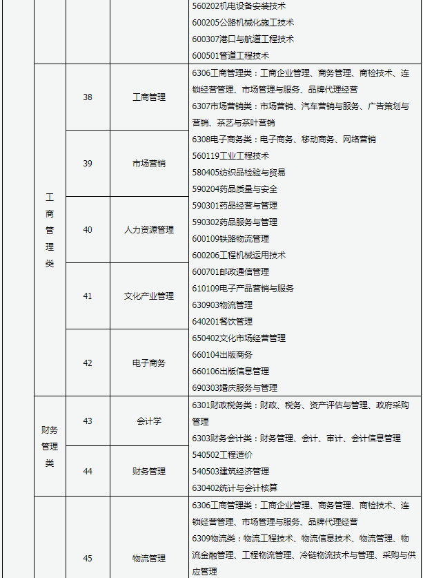 2020年山西專升本專業(yè)對(duì)照表