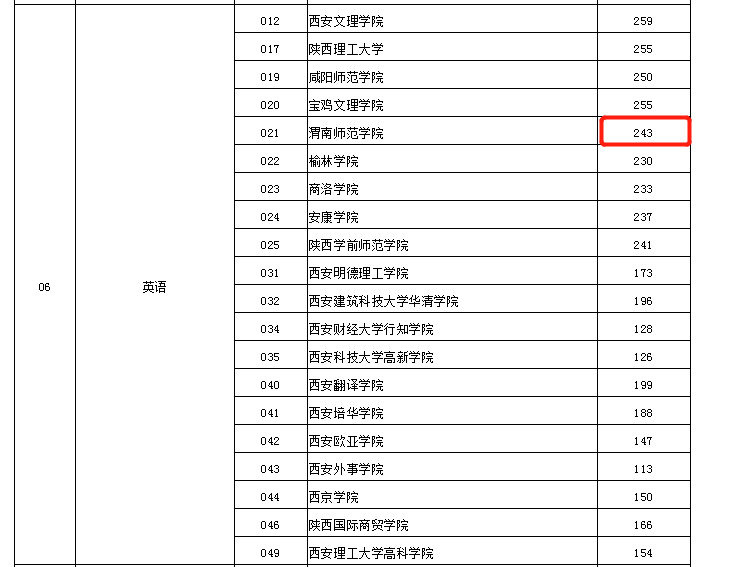 陜西專升本滿分300分考244分能上什么學校