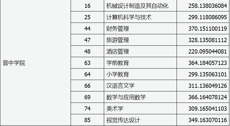 山西專升本投檔線