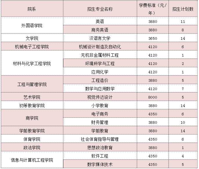 2019年江西專升本萍鄉(xiāng)學(xué)院各專業(yè)學(xué)費標準