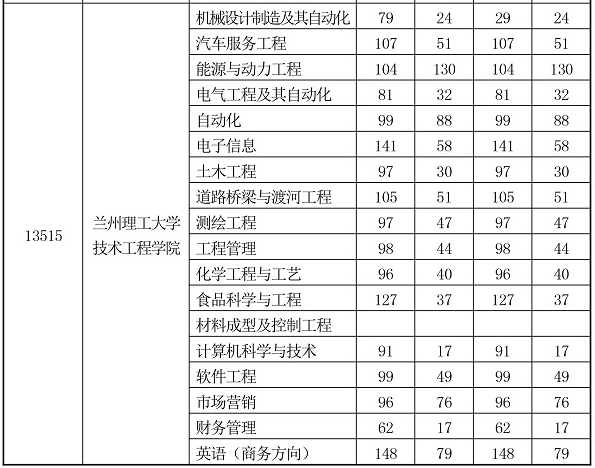 2020年蘭州理工大學(xué)技術(shù)工程學(xué)院最低控制分?jǐn)?shù)線