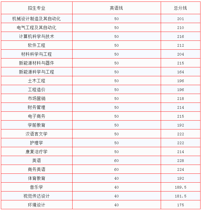 新余學(xué)院專升本錄取分?jǐn)?shù)線(2017-2019)