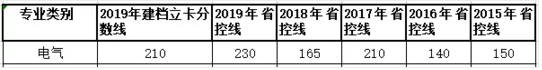 2019云南专升本电气类专业分数线