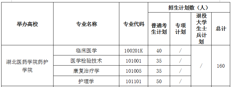 2021年湖北醫(yī)藥學(xué)院藥護(hù)學(xué)院專升本招生計(jì)劃