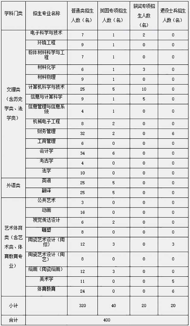 2020年景德镇陶瓷大学专升本招生计划