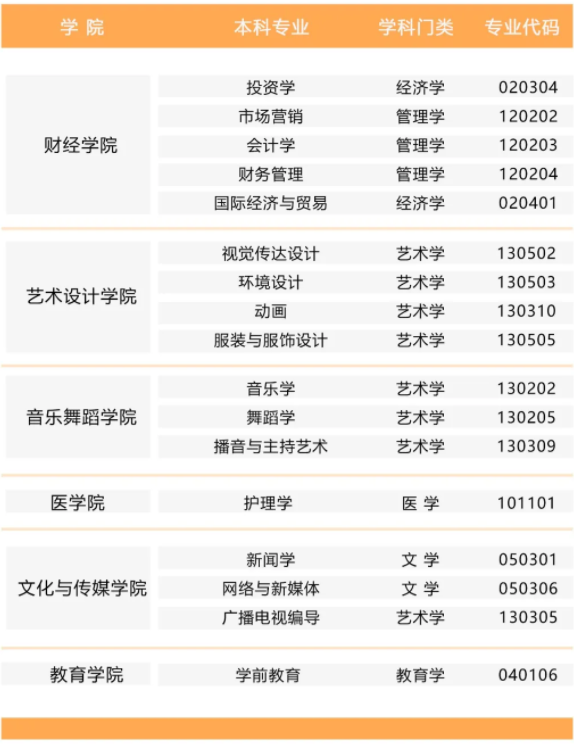 2020年江西科技學(xué)院專升本招生專業(yè)