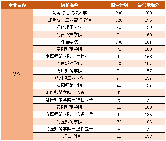 河南專升本錄取分