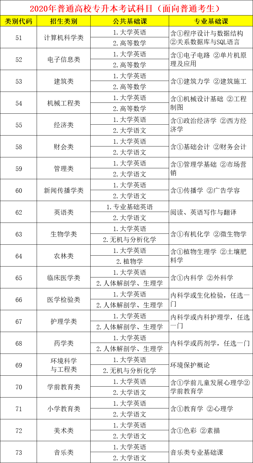 福建專升本不同類別考試科目