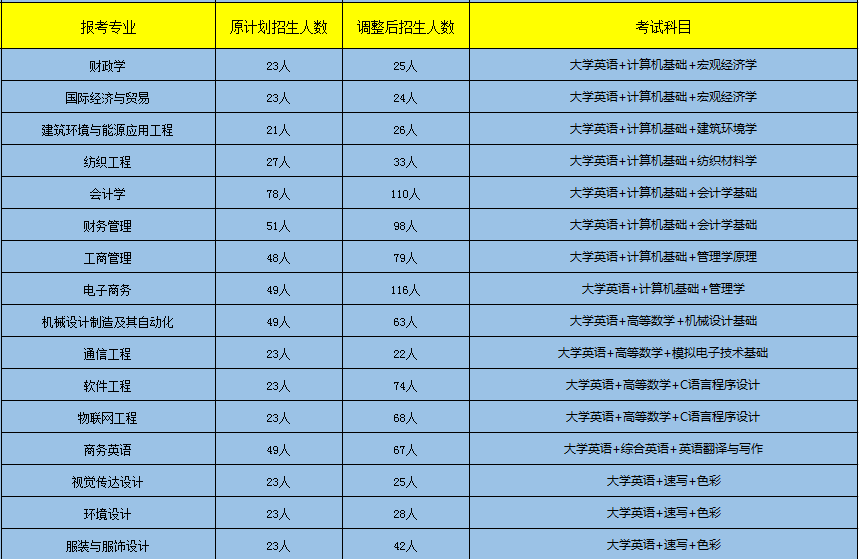 2020年武汉纺织大学专升本招生专业、招生计划及考试科目