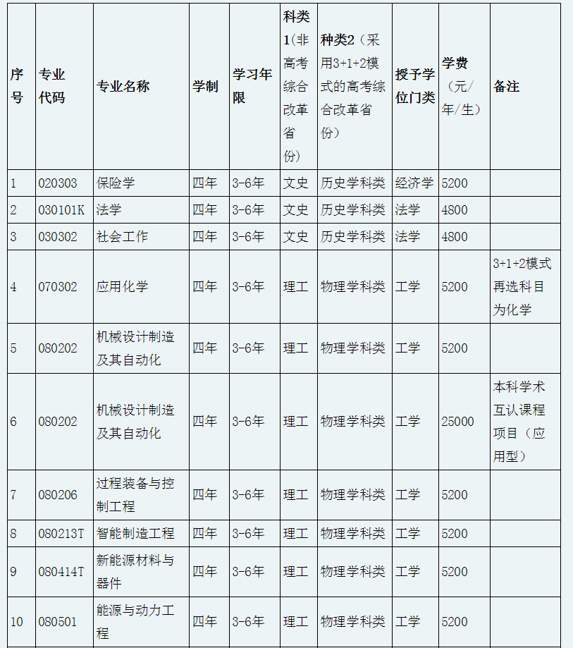 2021年遼寧專升本沈陽工程學院各專業(yè)學費標準