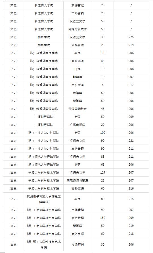 2021浙江專(zhuān)升本各院校文史類(lèi)專(zhuān)業(yè)錄取分?jǐn)?shù)線(xiàn)