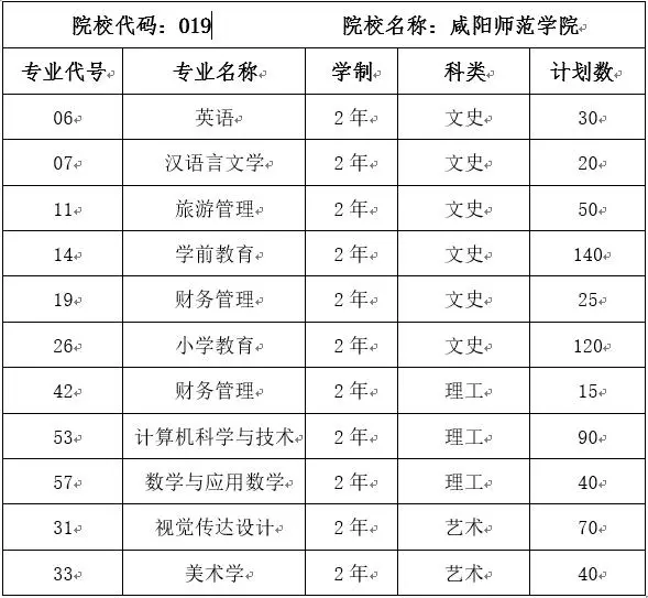 2019年咸陽師範學院專升本招生專業目錄