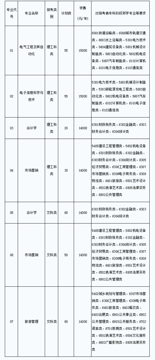 2021年江蘇專轉(zhuǎn)本蘇州大學(xué)應(yīng)用技術(shù)學(xué)院招生計劃