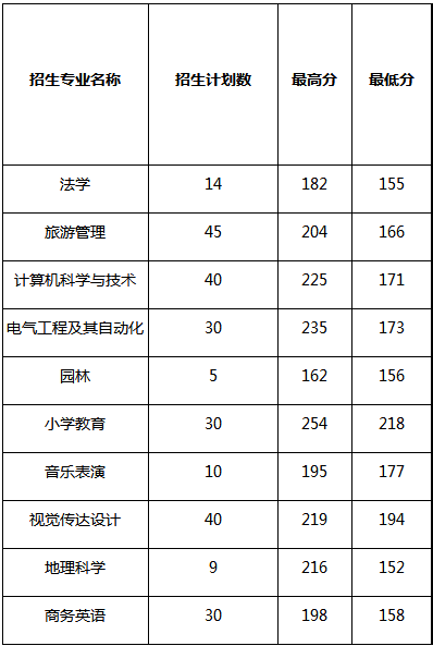 2019年牡丹江師范學院專升本錄取分數線