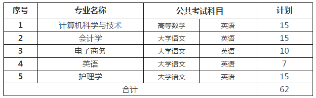 2021年安徽三聯(lián)學院專升本校外調(diào)劑專業(yè)及計劃