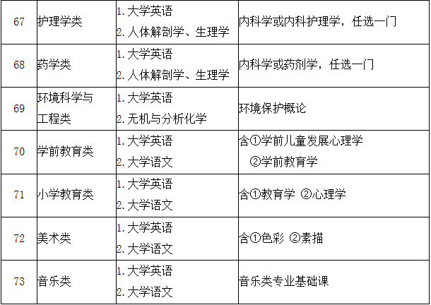 2020年福建專升本考試科目