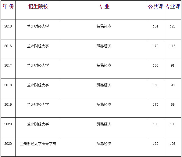 甘肅專升本,專升本,專升本分數(shù)線