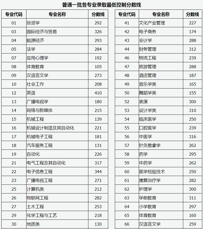 山西專升本分?jǐn)?shù)