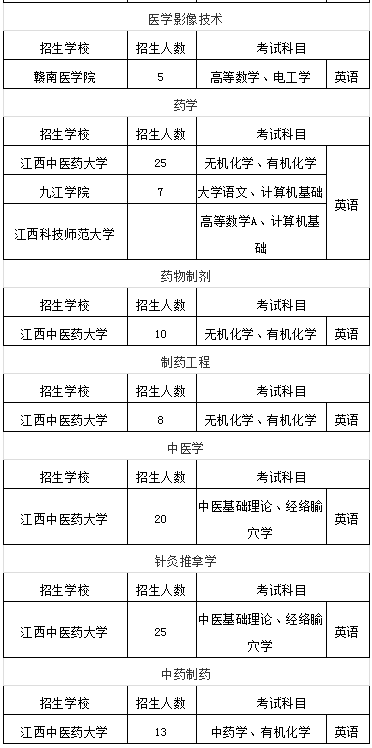 　江西专升本医学类招生计划及招生专业汇总