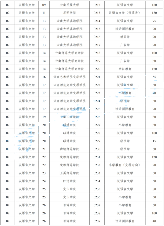 2019年云南專升本漢語言文學(xué)類招生專業(yè)及招生院校