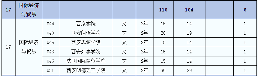 2021年陜西專(zhuān)升本國(guó)際經(jīng)濟(jì)與貿(mào)易(文)專(zhuān)業(yè)招生院校名單