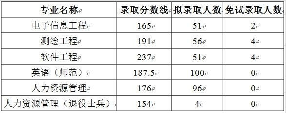 安徽宿州學(xué)院專升本