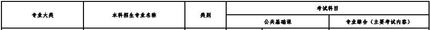 2020年山西專升本考試科目