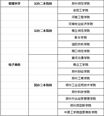 河南專升本電子商務專業(yè)院校