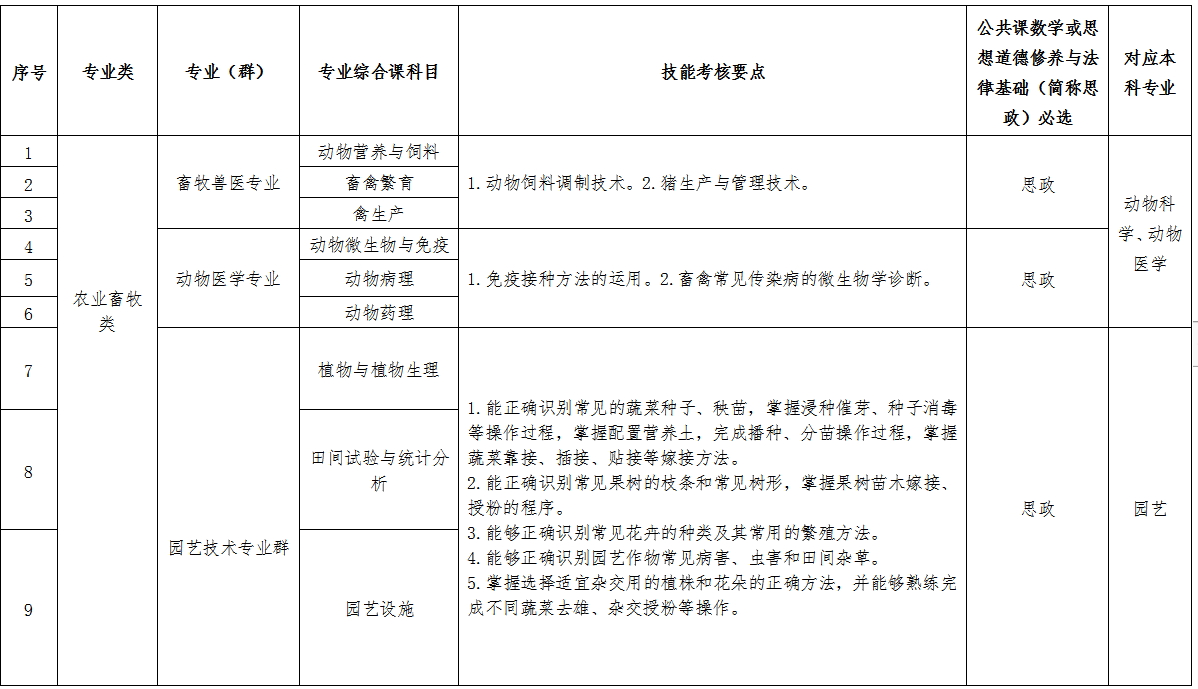 2020年高等職業(yè)教育對口升學(xué)專業(yè)綜合課考試科目和技能考核要點一覽表