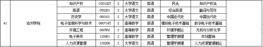 2020年池州學院專升本考試科目