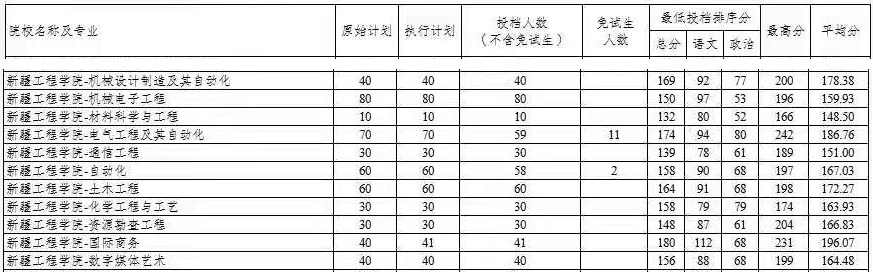 2021年新疆工程學(xué)院專升本投檔分?jǐn)?shù)線