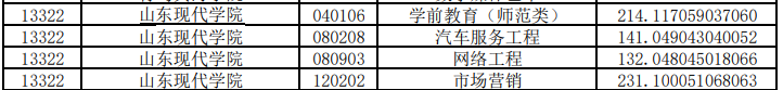 山東現(xiàn)代學(xué)院專升本投檔分?jǐn)?shù)線2020