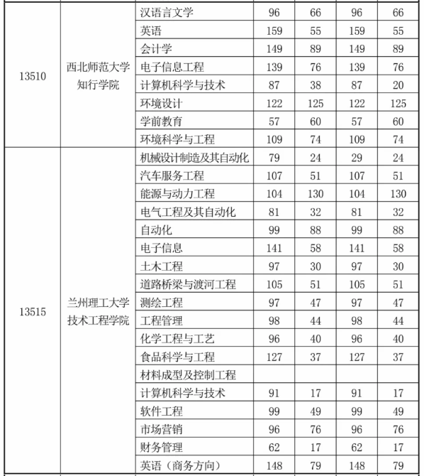 2020年甘肃专升本第二次录取最低控制分数线