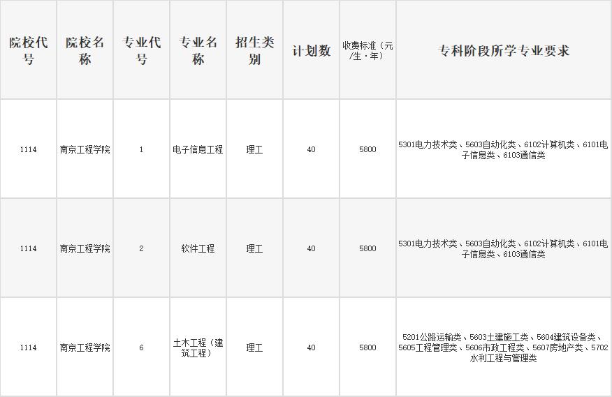 2020年江蘇南京工程大學專轉本招生專業(yè)