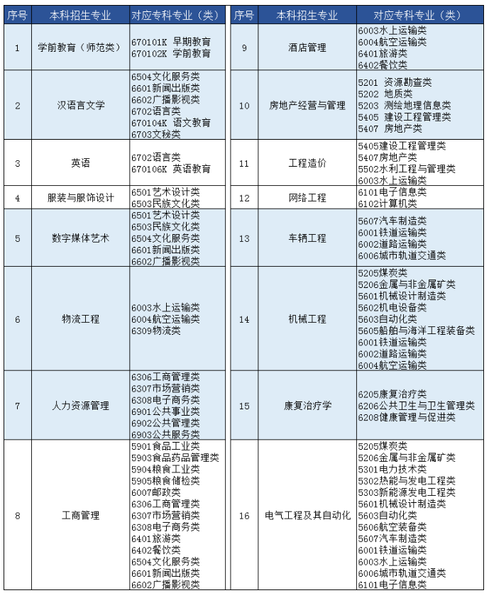 2021青岛恒星科技学院专升本自荐考试说明