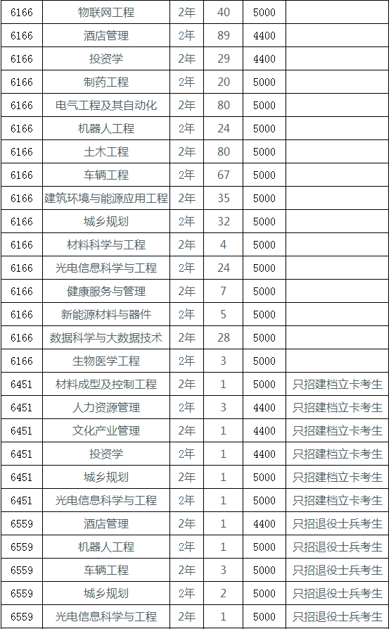 新鄉(xiāng)學院專升本學費